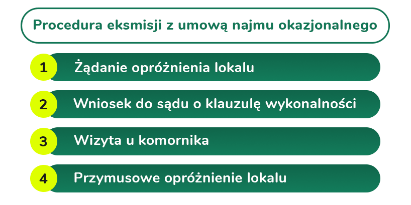 Procedura eksmisji z umową najmu okazjonalnego