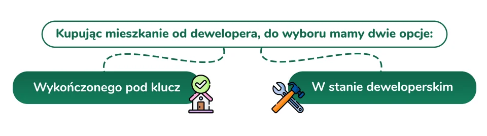 Opcje mieszkań od dewelopera