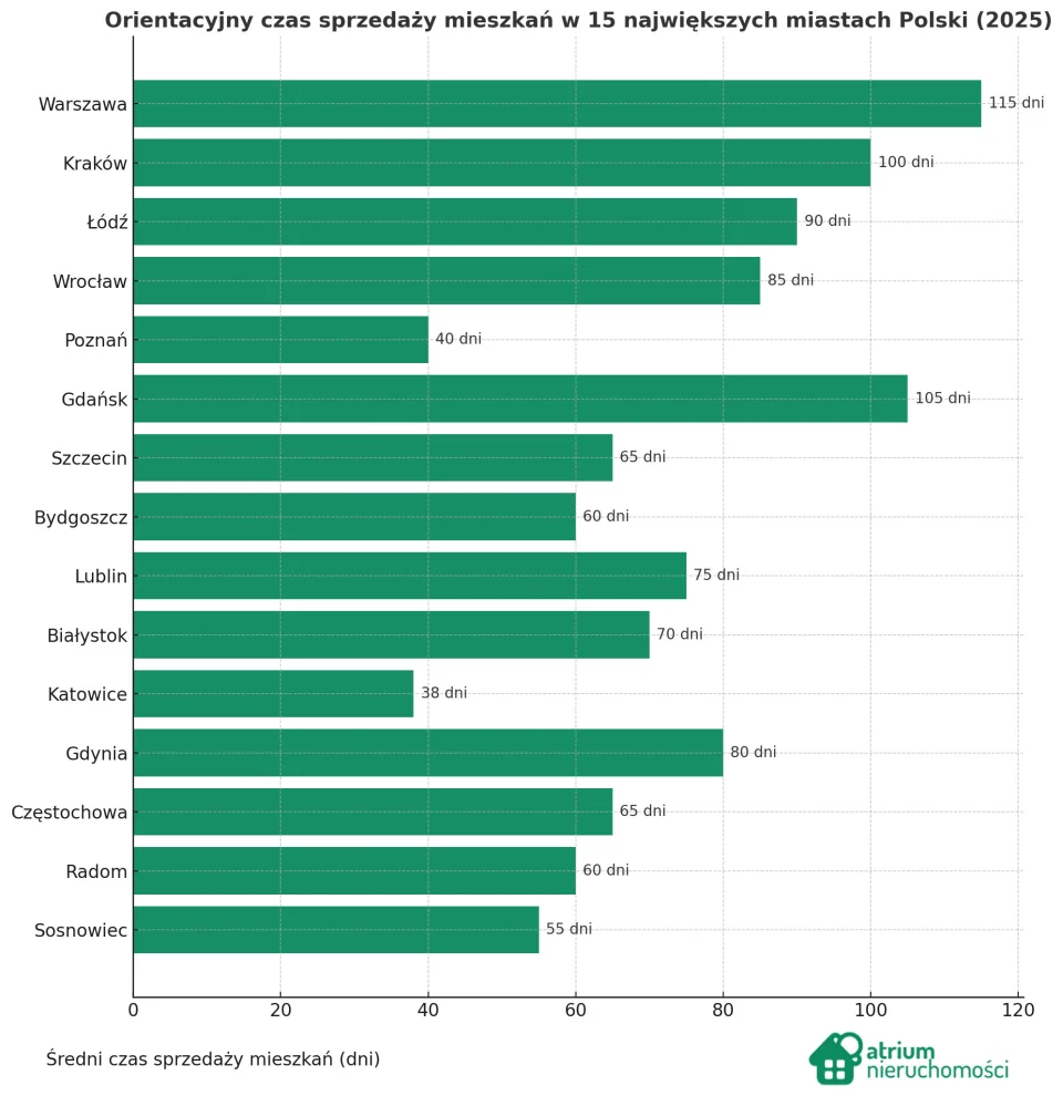 Wykres czasu sprzedaży