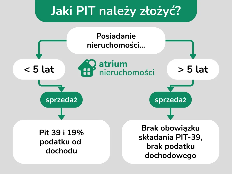 infografika - Jaki PIT złożyć po sprzedaży nieruchomości