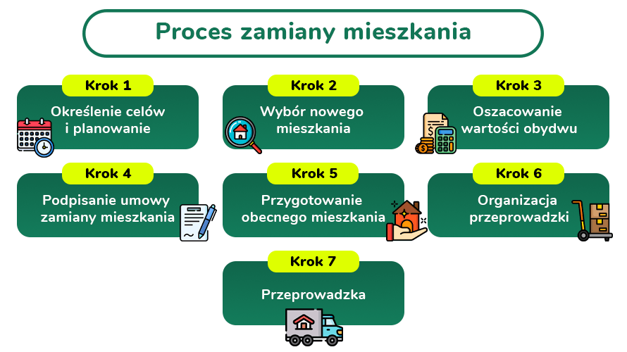 proces-zamiany-mieszkania
