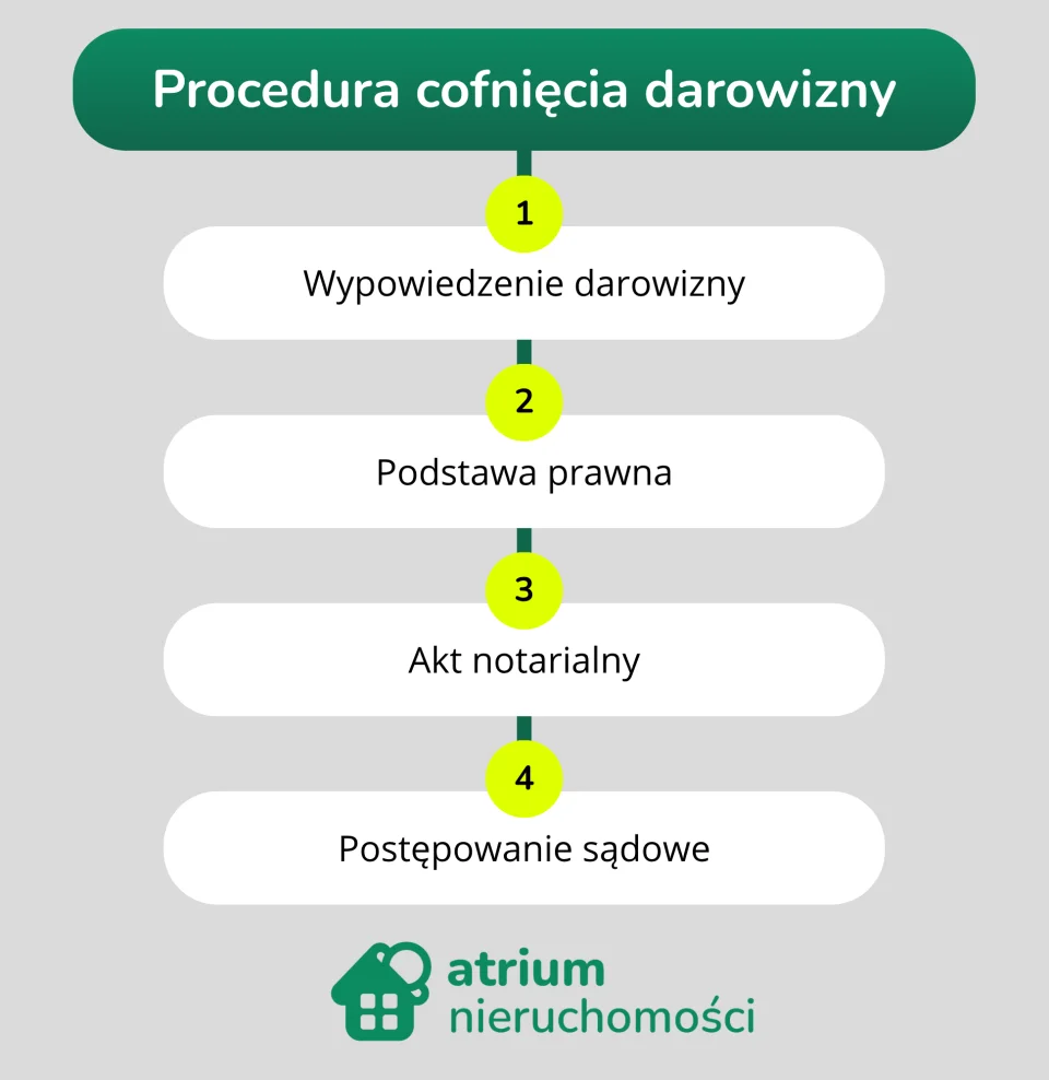 procedura-cofniecia-darowizny