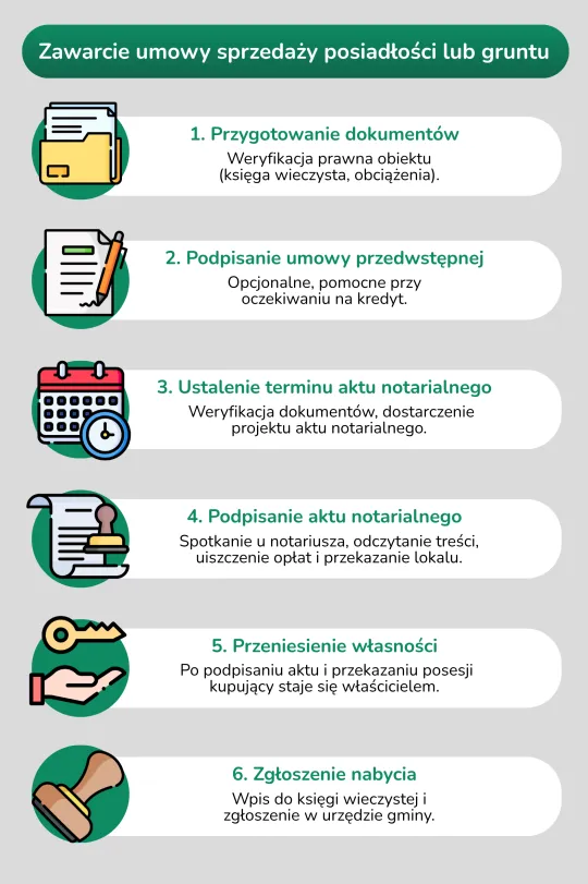 Umowa sprzedaży posiadłości gruntu