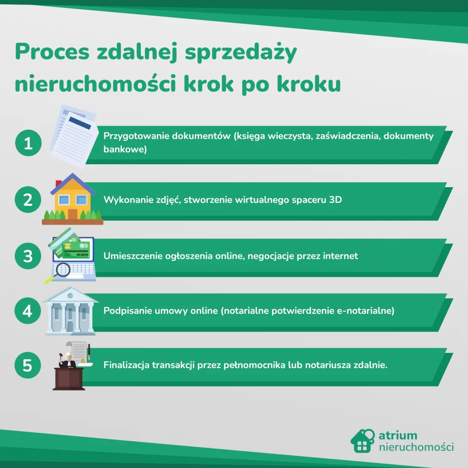 proces-zdalnej-sprzedaży