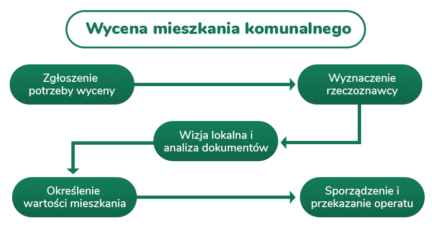 Wycena mieszkania komunalnego