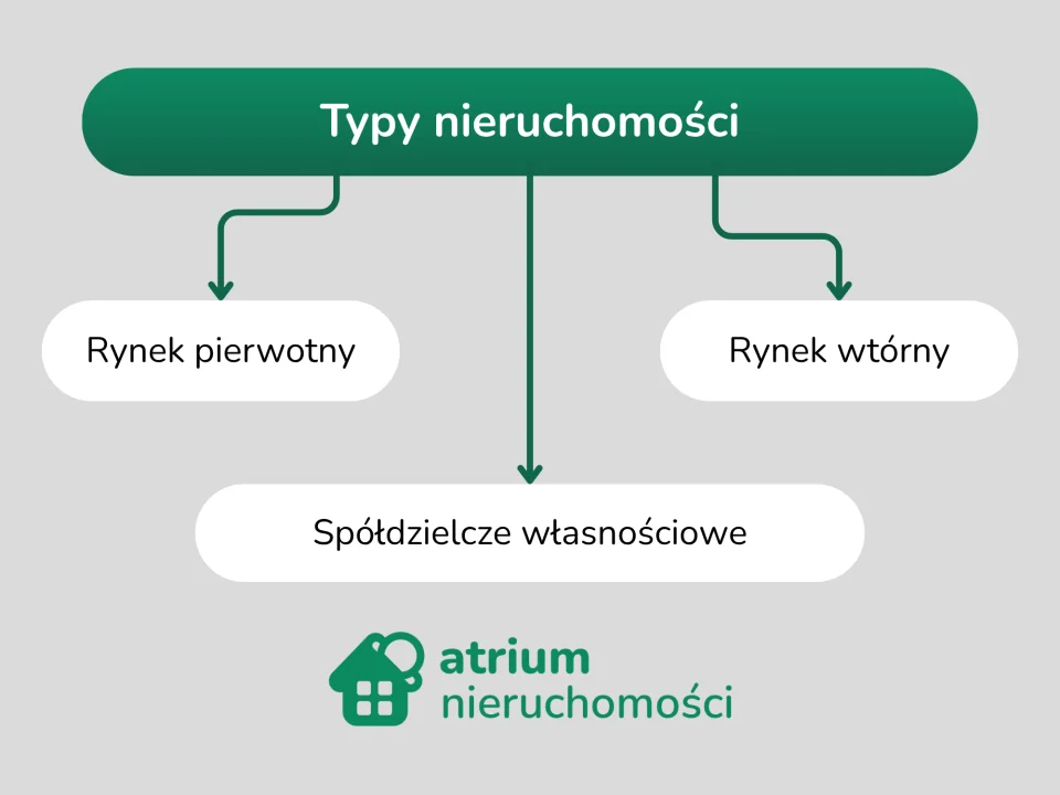typy-nieruchomosci