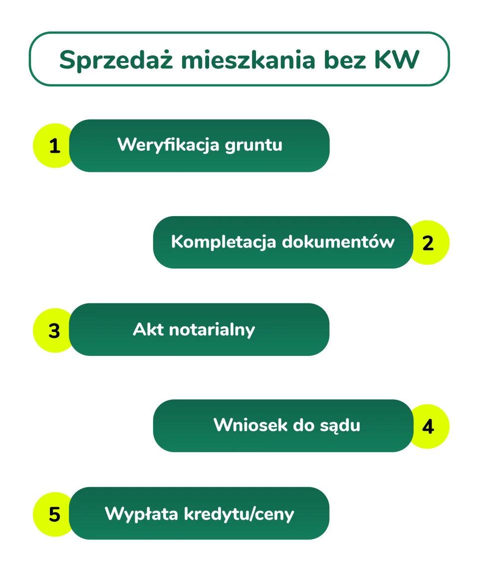 Sprzedaż mieszkania bez KW