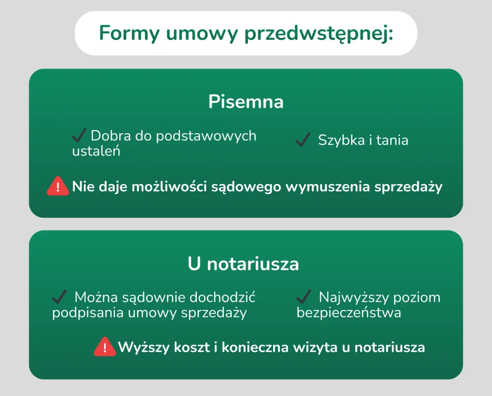 Formy umowy przedwstępnej