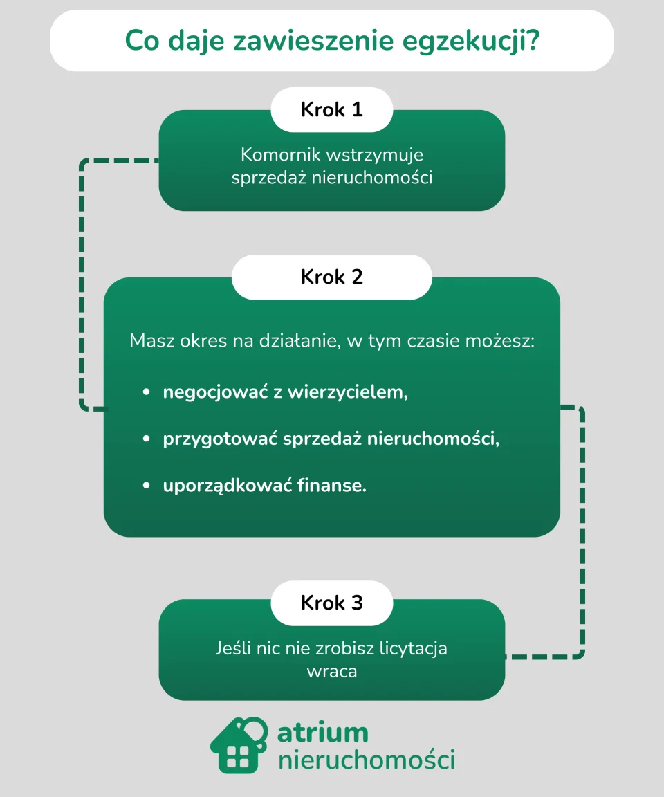 Co daje zawieszenie egzekucji