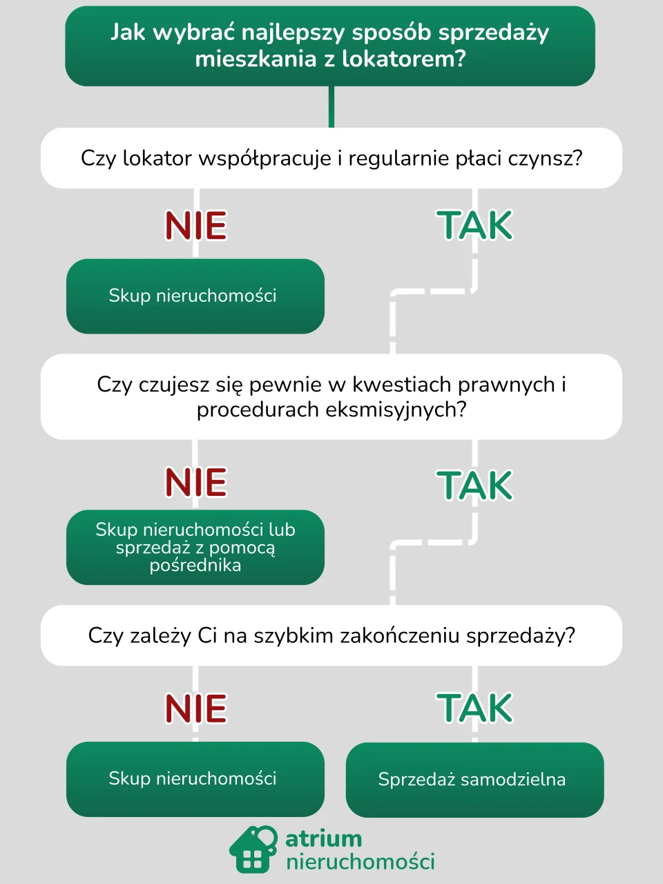 Jak wybrać najlepszy sposób sprzedaży mieszkania z lokatorem