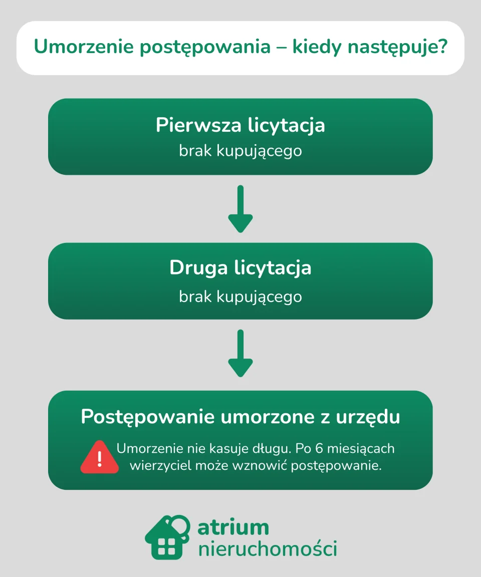 Kiedy następuje umorzenie postępowania
