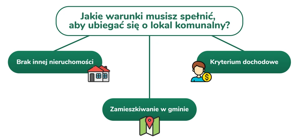 Warunki do ubiegania się o lokal komunalny