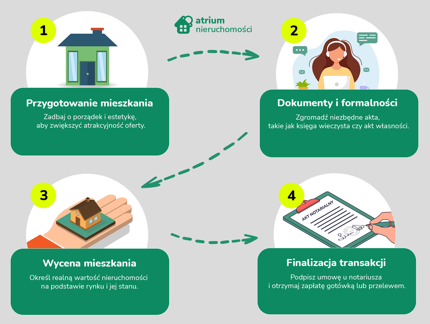 Szybka sprzedaż mieszkania