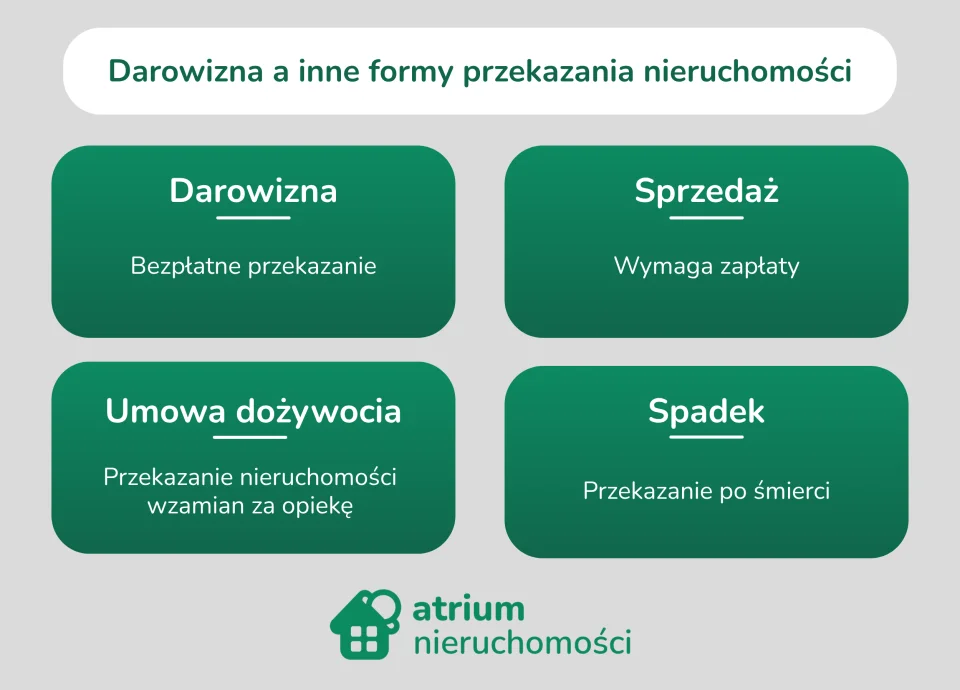 darowizna-a-inne-formy
