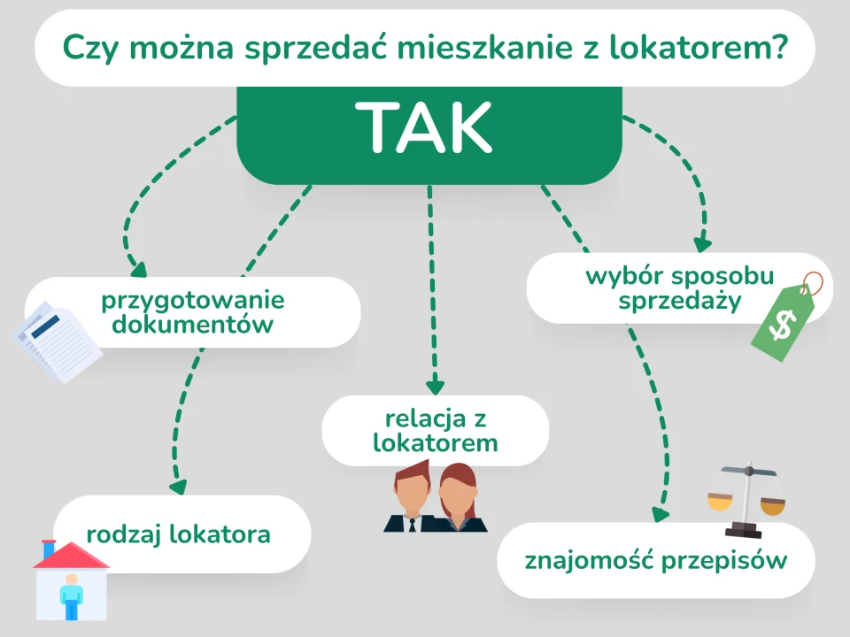 Czy można sprzedać mieszkanie z lokatorem