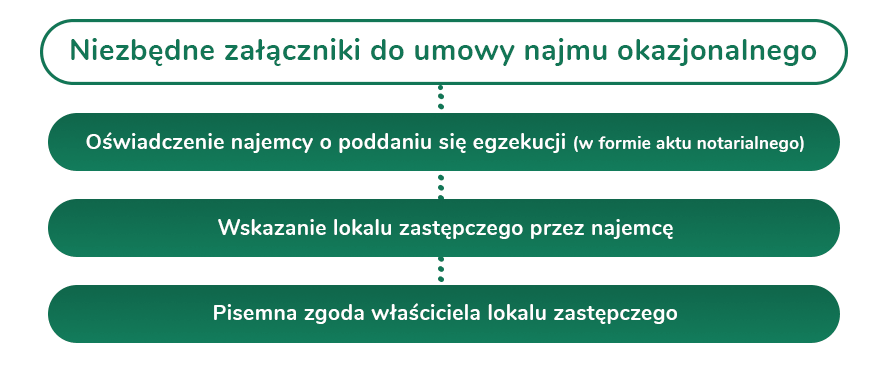 Niezbędne załączniki do umowy najmu okazjonalnego