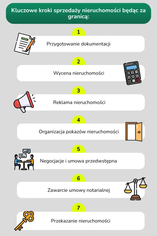 Kroki sprzedaży mieszkania zza granicy