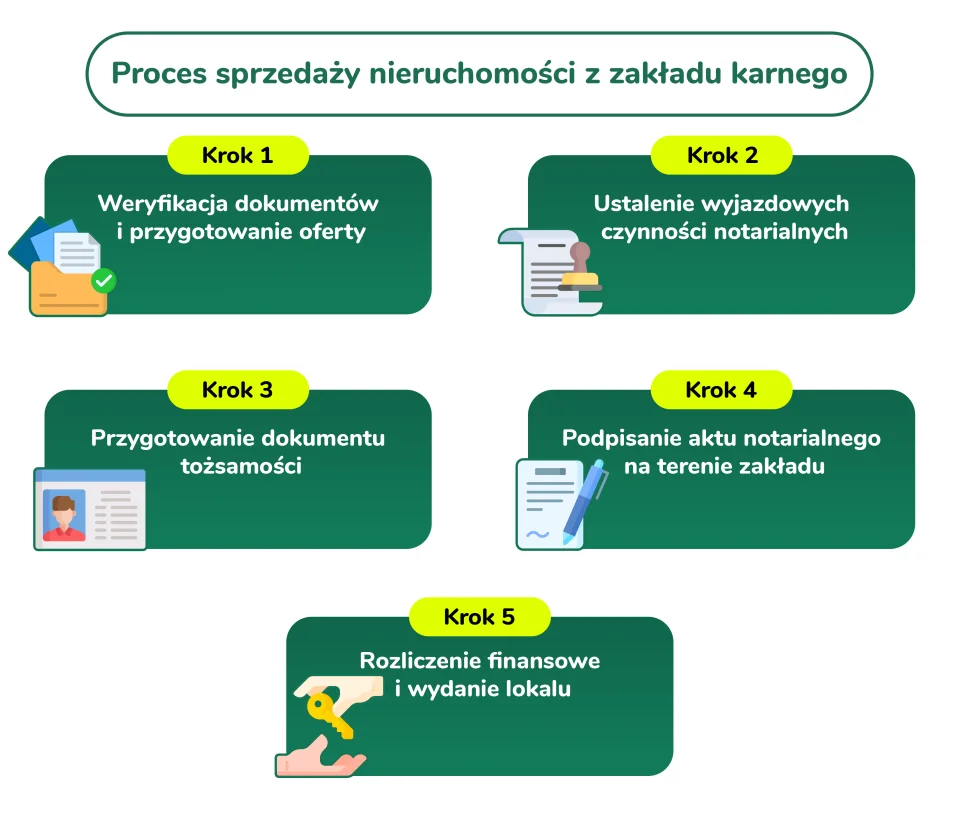 Proces sprzedaży nieruchomości z zakładu karnego