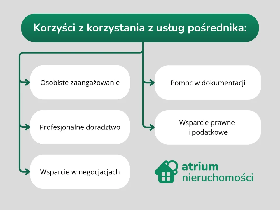 Korzyści korzystania z usług pośrednika
